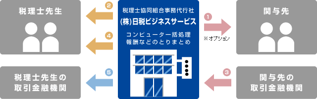 集金システム 図